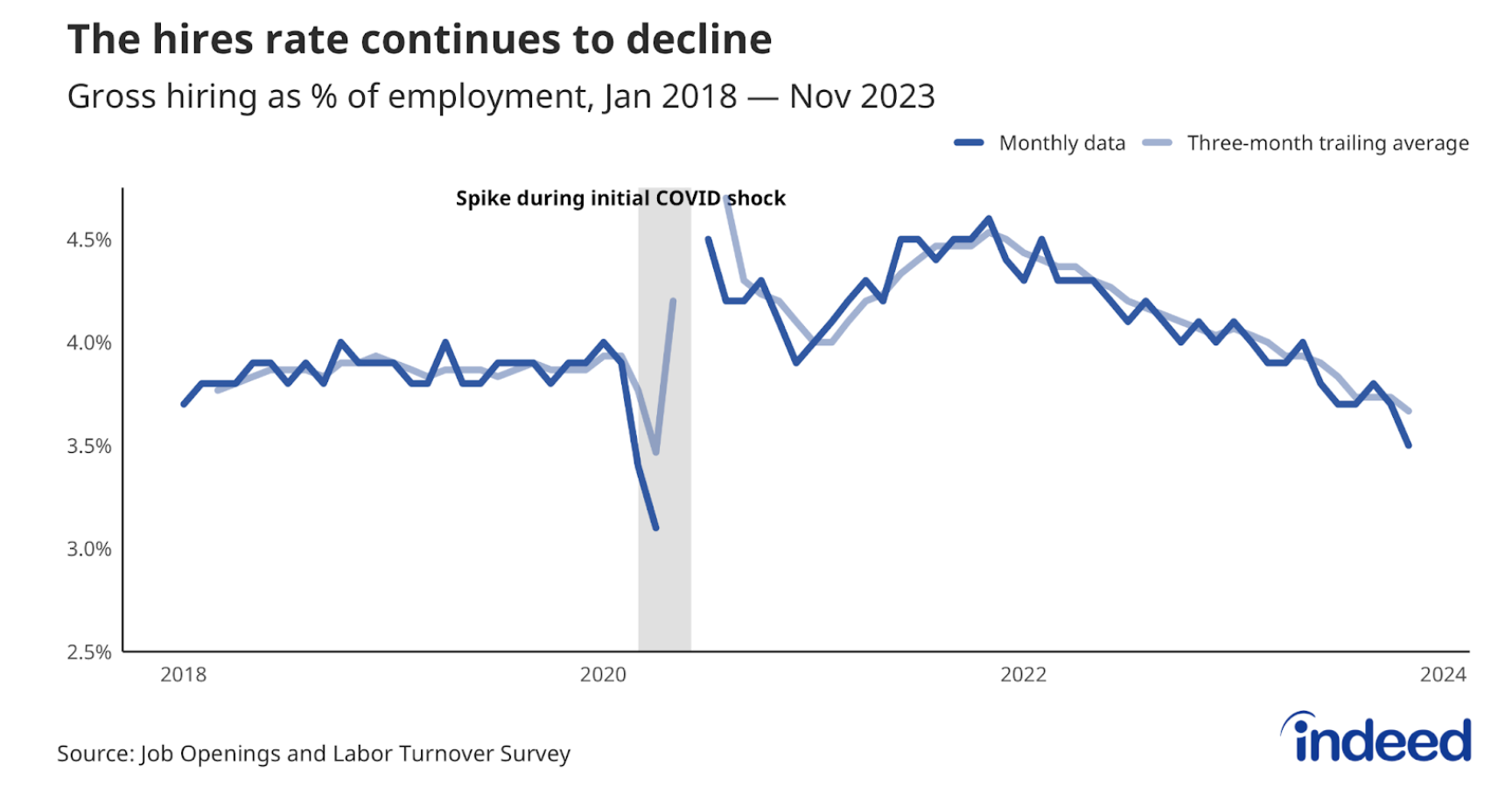 A line graph titled “The hires rate continues to decline” shows the hires rate from January 2018 to November 2023. The rate has been steadily declining since late 2021.